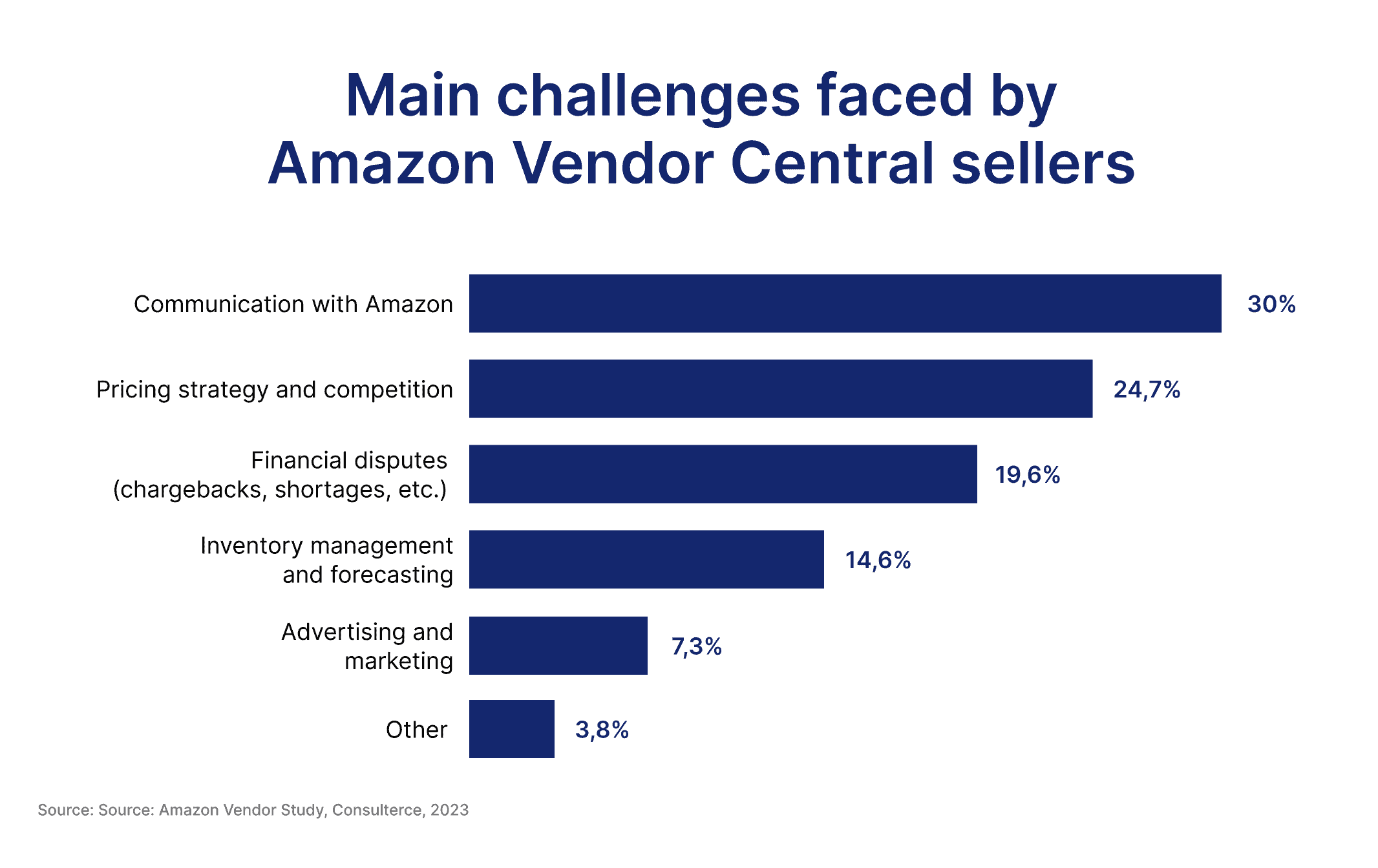 Amazon Seller Central vs. Vendor Central for global brands